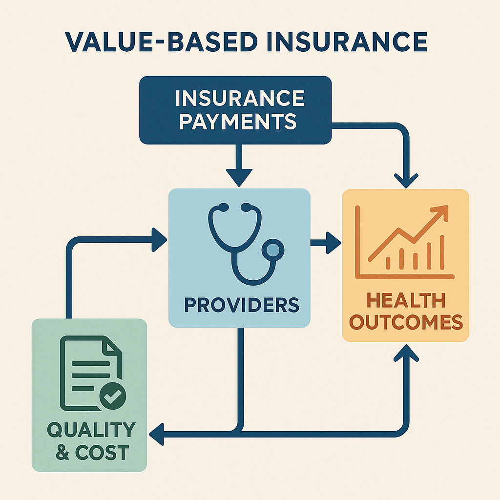Value-Based Insurance Models